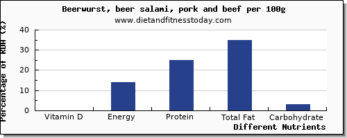 chart to show highest vitamin d in beer per 100g